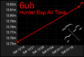 Total Graph of 6uh