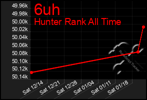 Total Graph of 6uh