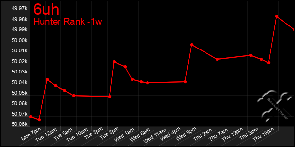 Last 7 Days Graph of 6uh