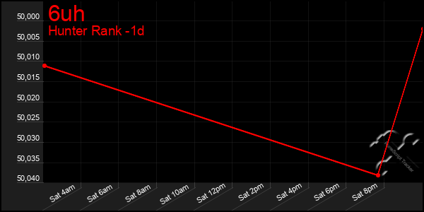 Last 24 Hours Graph of 6uh