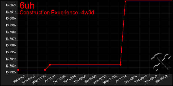 Last 31 Days Graph of 6uh