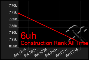 Total Graph of 6uh