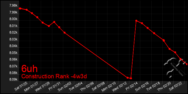 Last 31 Days Graph of 6uh