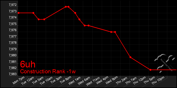 Last 7 Days Graph of 6uh