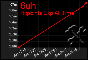 Total Graph of 6uh