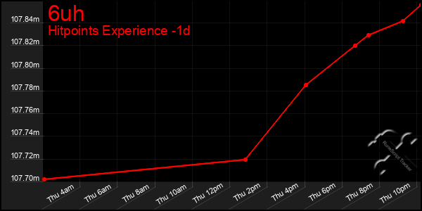 Last 24 Hours Graph of 6uh