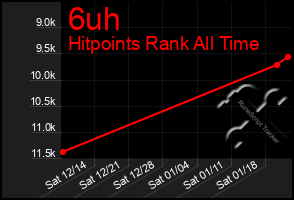 Total Graph of 6uh