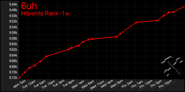 Last 7 Days Graph of 6uh