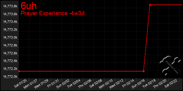 Last 31 Days Graph of 6uh