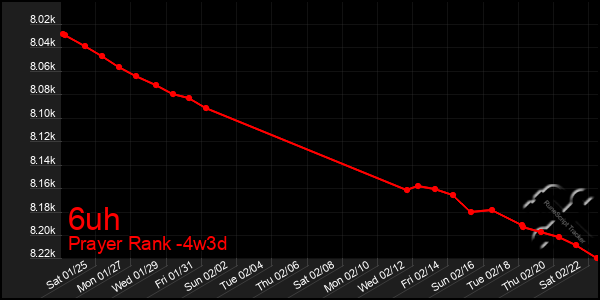 Last 31 Days Graph of 6uh