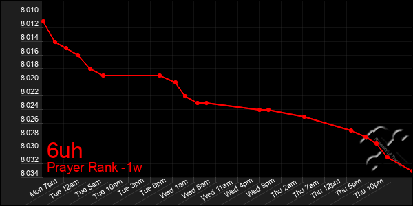 Last 7 Days Graph of 6uh