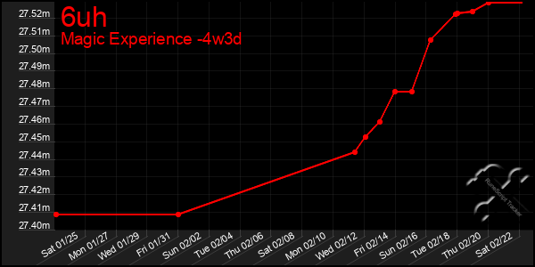 Last 31 Days Graph of 6uh