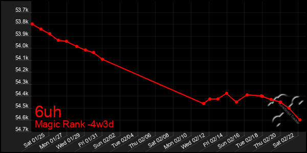 Last 31 Days Graph of 6uh