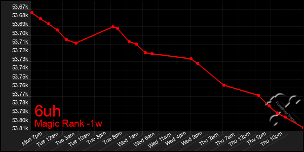 Last 7 Days Graph of 6uh