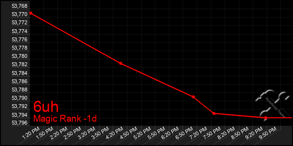 Last 24 Hours Graph of 6uh