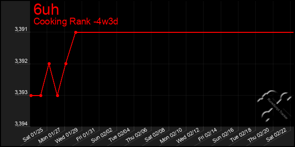 Last 31 Days Graph of 6uh