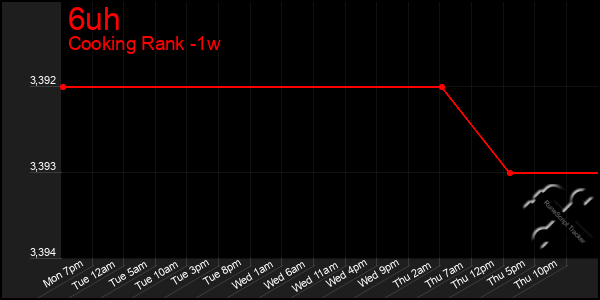 Last 7 Days Graph of 6uh