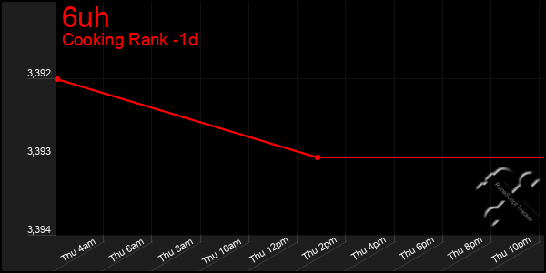 Last 24 Hours Graph of 6uh