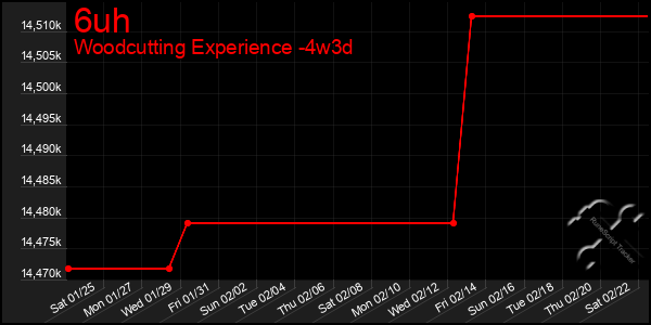 Last 31 Days Graph of 6uh