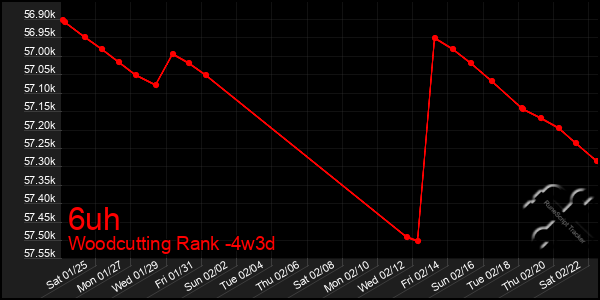 Last 31 Days Graph of 6uh