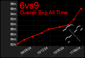 Total Graph of 6vs9