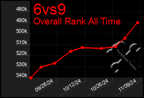 Total Graph of 6vs9