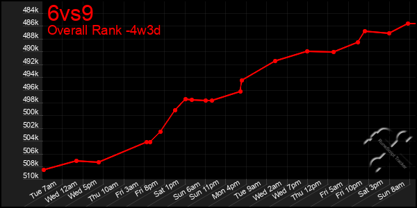 Last 31 Days Graph of 6vs9