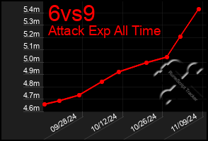 Total Graph of 6vs9