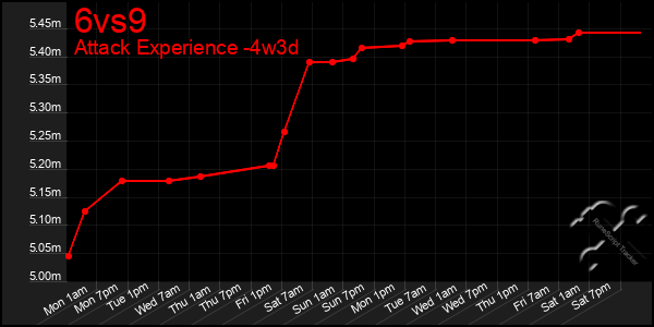 Last 31 Days Graph of 6vs9