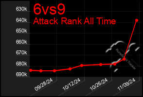 Total Graph of 6vs9