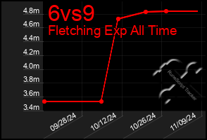 Total Graph of 6vs9