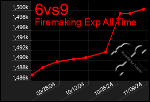 Total Graph of 6vs9