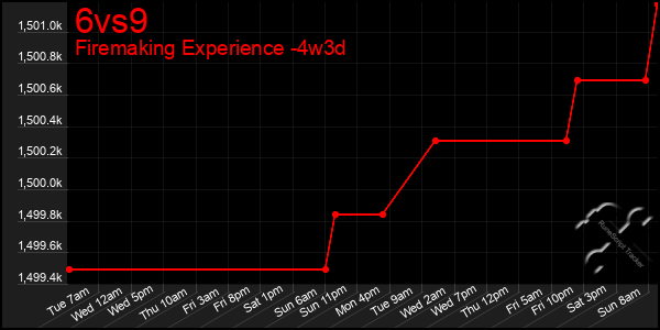 Last 31 Days Graph of 6vs9