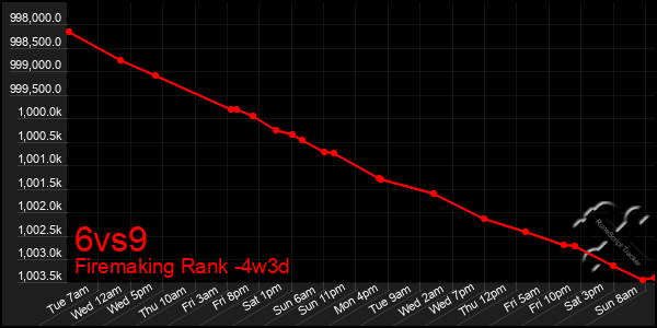 Last 31 Days Graph of 6vs9