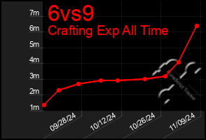 Total Graph of 6vs9