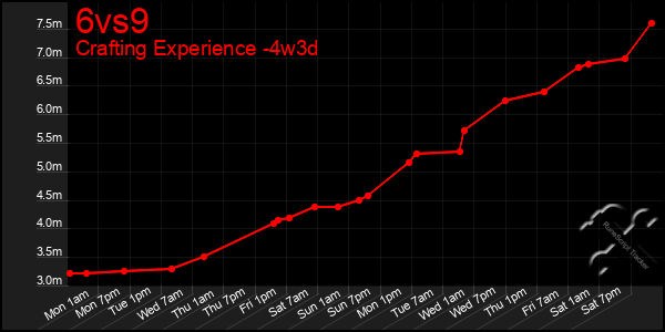 Last 31 Days Graph of 6vs9