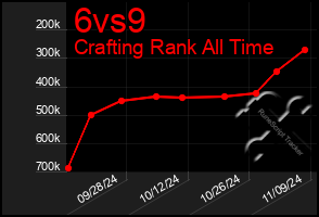 Total Graph of 6vs9