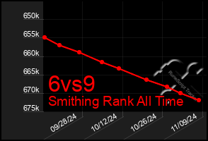 Total Graph of 6vs9