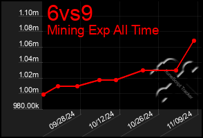 Total Graph of 6vs9