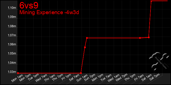 Last 31 Days Graph of 6vs9