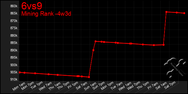 Last 31 Days Graph of 6vs9