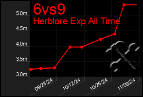 Total Graph of 6vs9