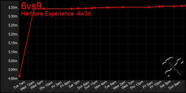 Last 31 Days Graph of 6vs9