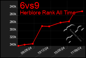 Total Graph of 6vs9