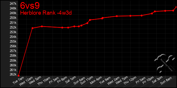 Last 31 Days Graph of 6vs9