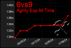 Total Graph of 6vs9