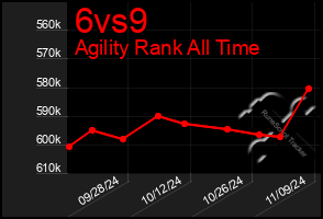 Total Graph of 6vs9