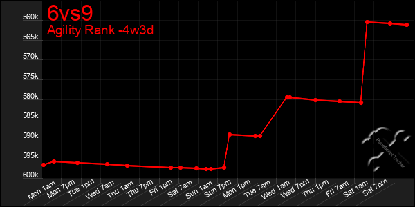 Last 31 Days Graph of 6vs9