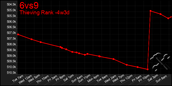 Last 31 Days Graph of 6vs9