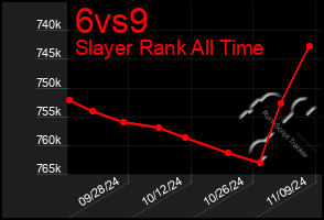 Total Graph of 6vs9